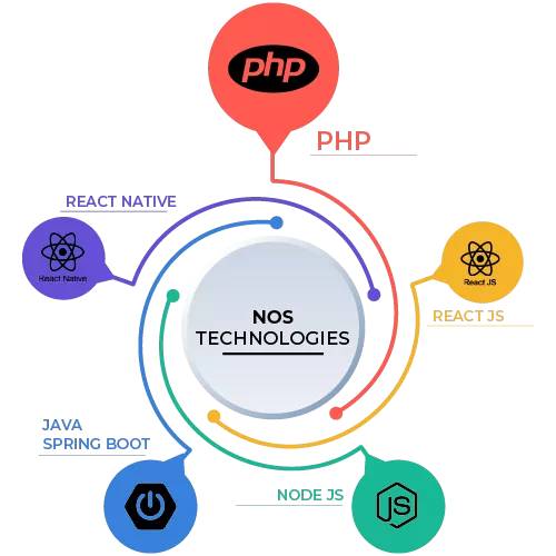 PHP